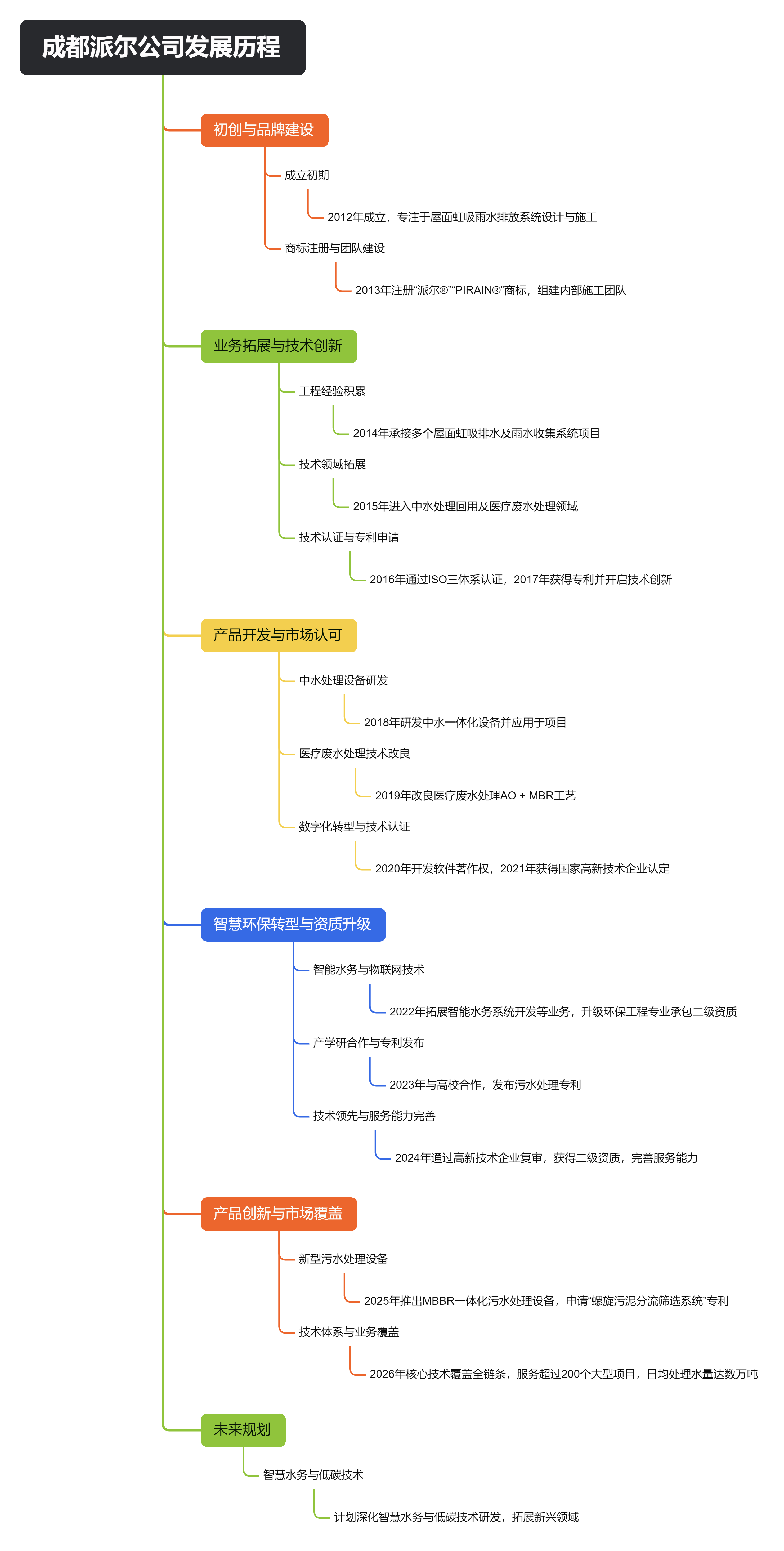 成都派尔公司发展历程.png